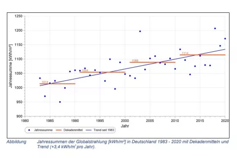Das Diagramm zeigt die Globalstrahlung in Deutschland von 1983 bis 2020.